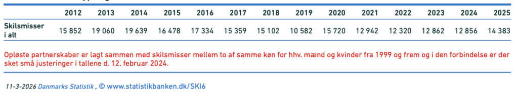 Antal skilsmisser pr år