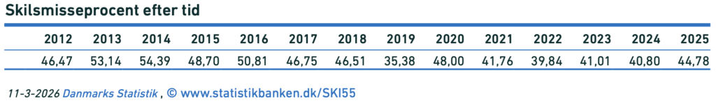 skilsmisseprocent